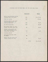 Amount of money donated to the Delaware Anti-Tuberculosis Society from a bulletin sent in 1934.