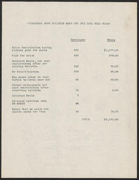 Amount of money donated to the Delaware Anti-Tuberculosis Society from a bulletin sent in 1934.